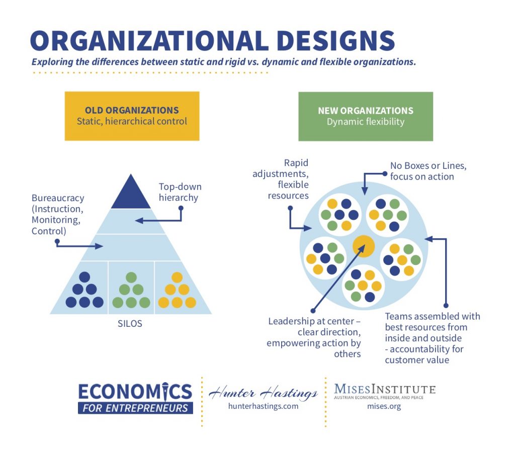 organizational design strategy